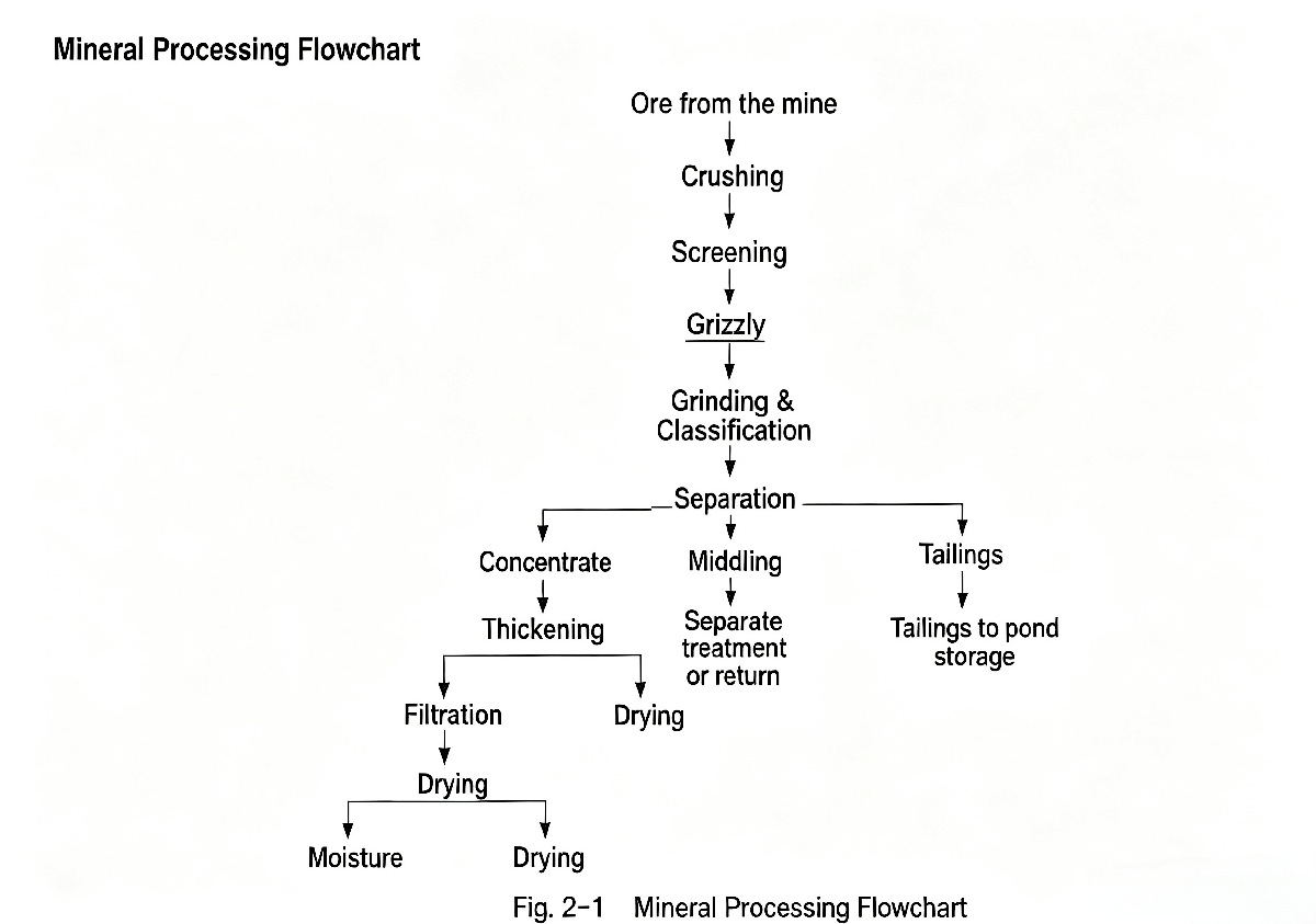 What are the basic operations typically involved in a mineral processing procedure?